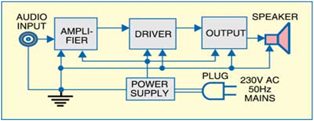 amplifier block